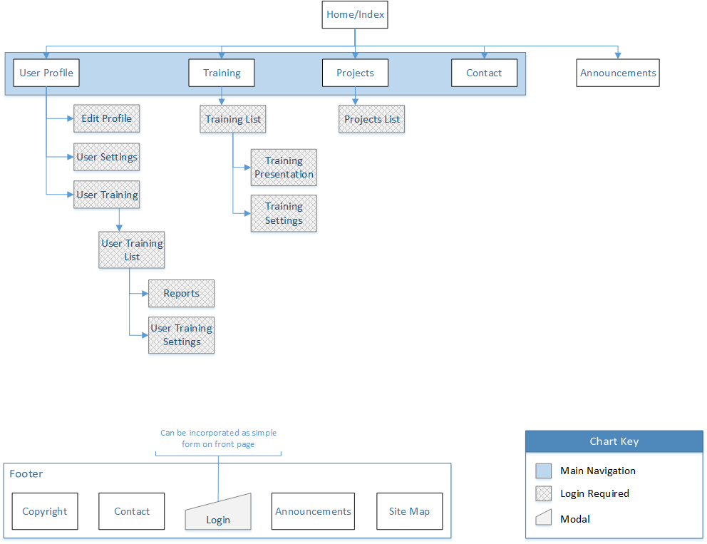 Initial site map