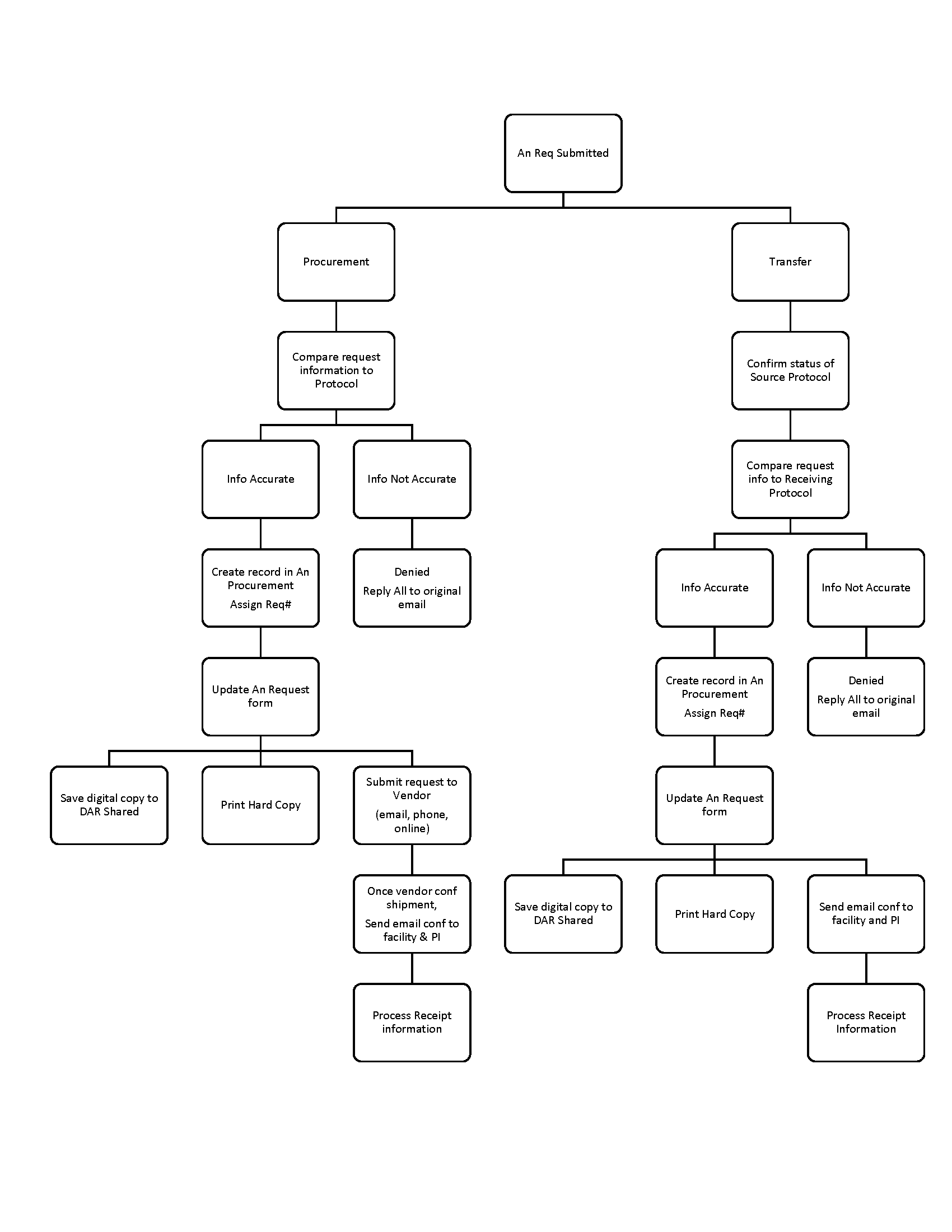 Animal Requests Process Flow