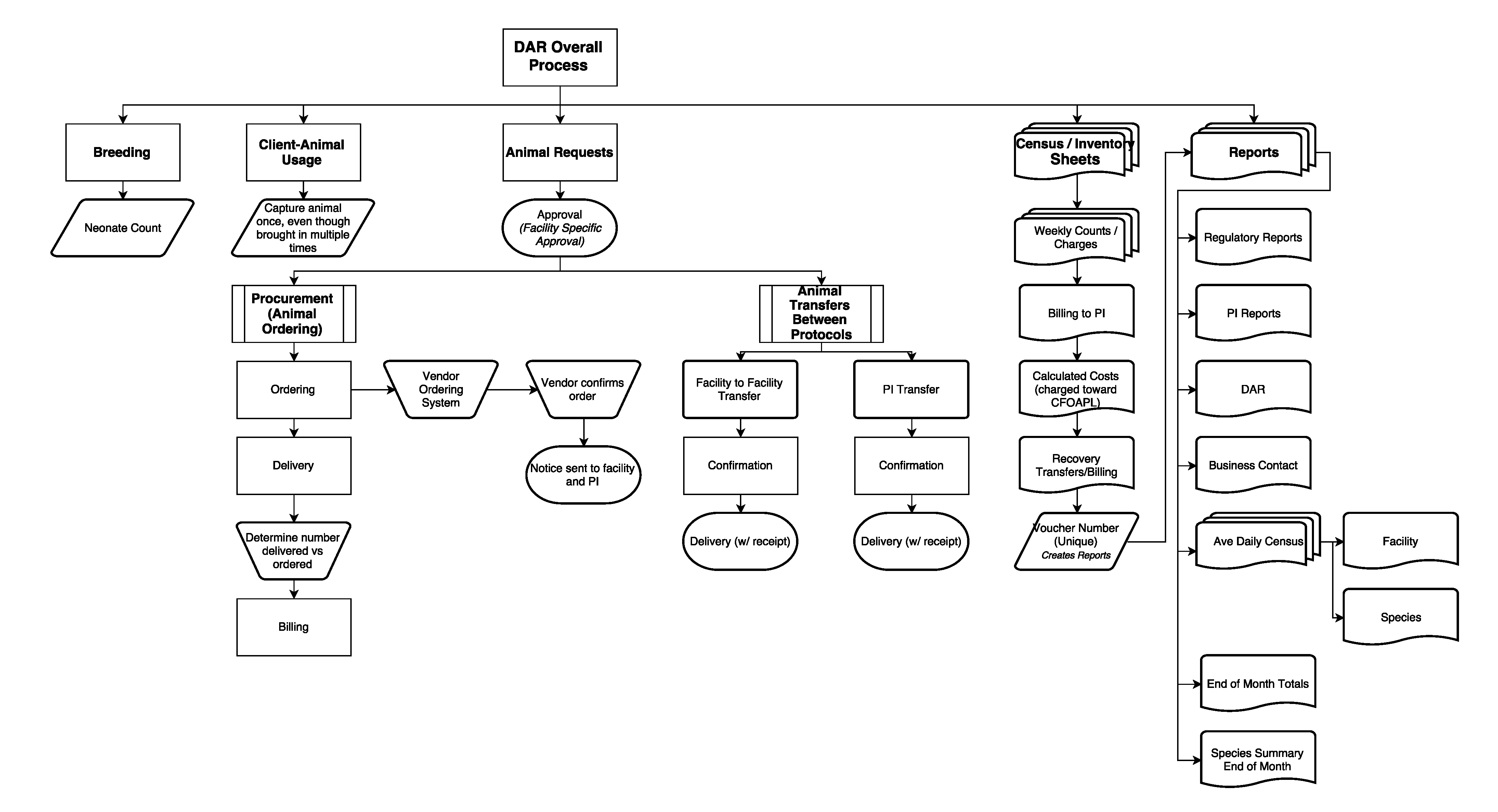Initial DAR Application Process Flow