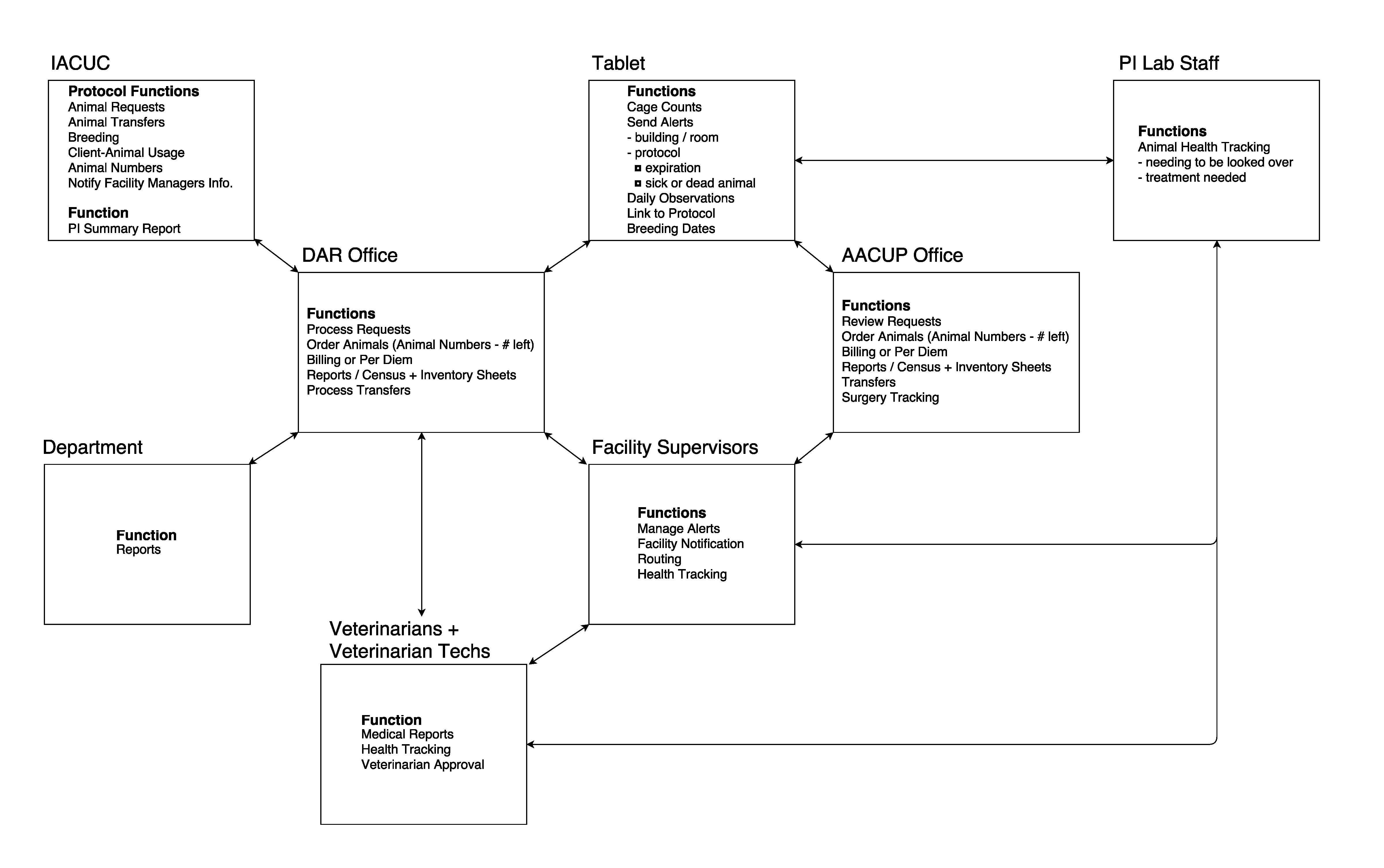 Final DAR Application Process Flow