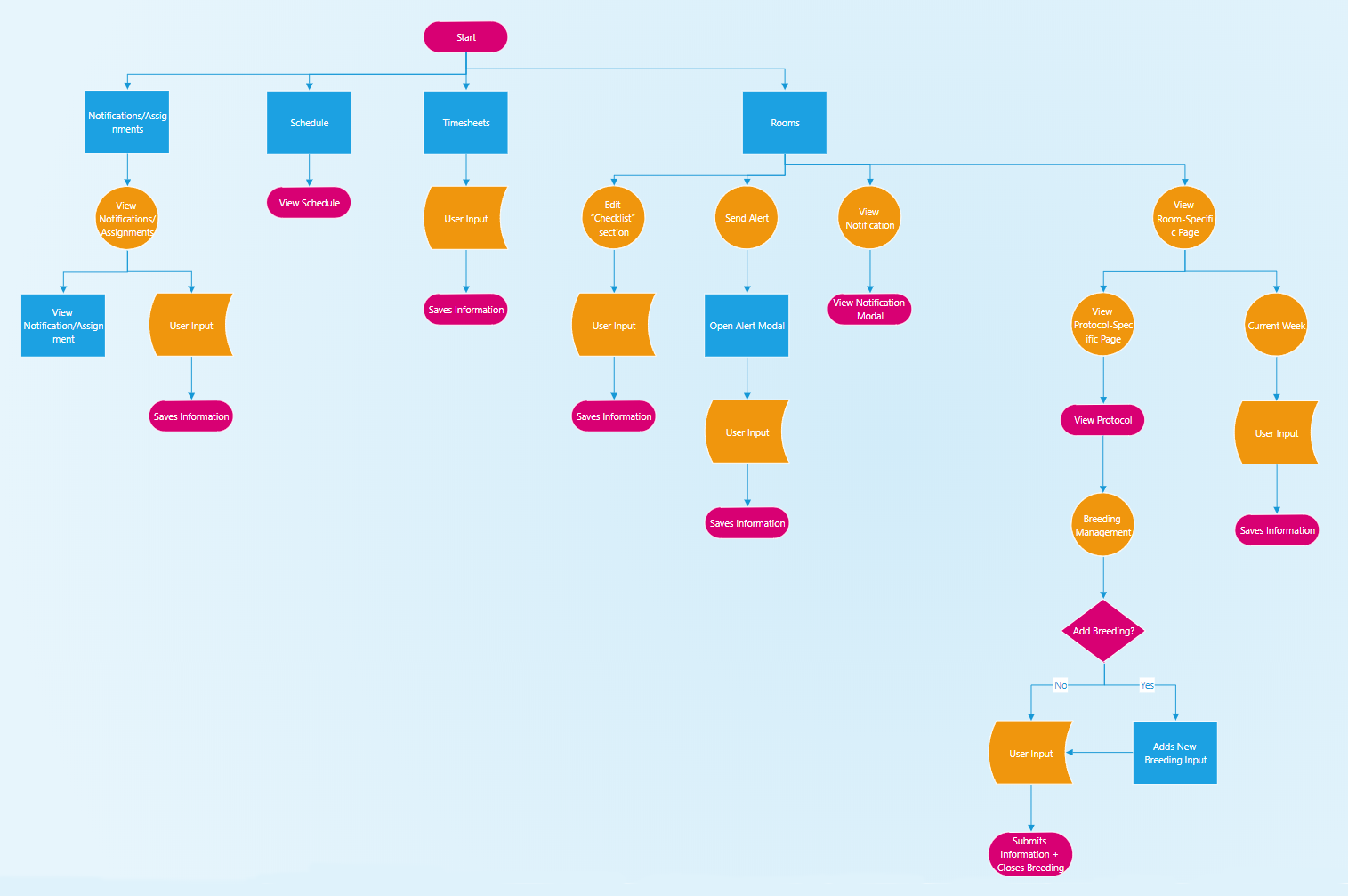 Final iPad Site Map/Process Flow