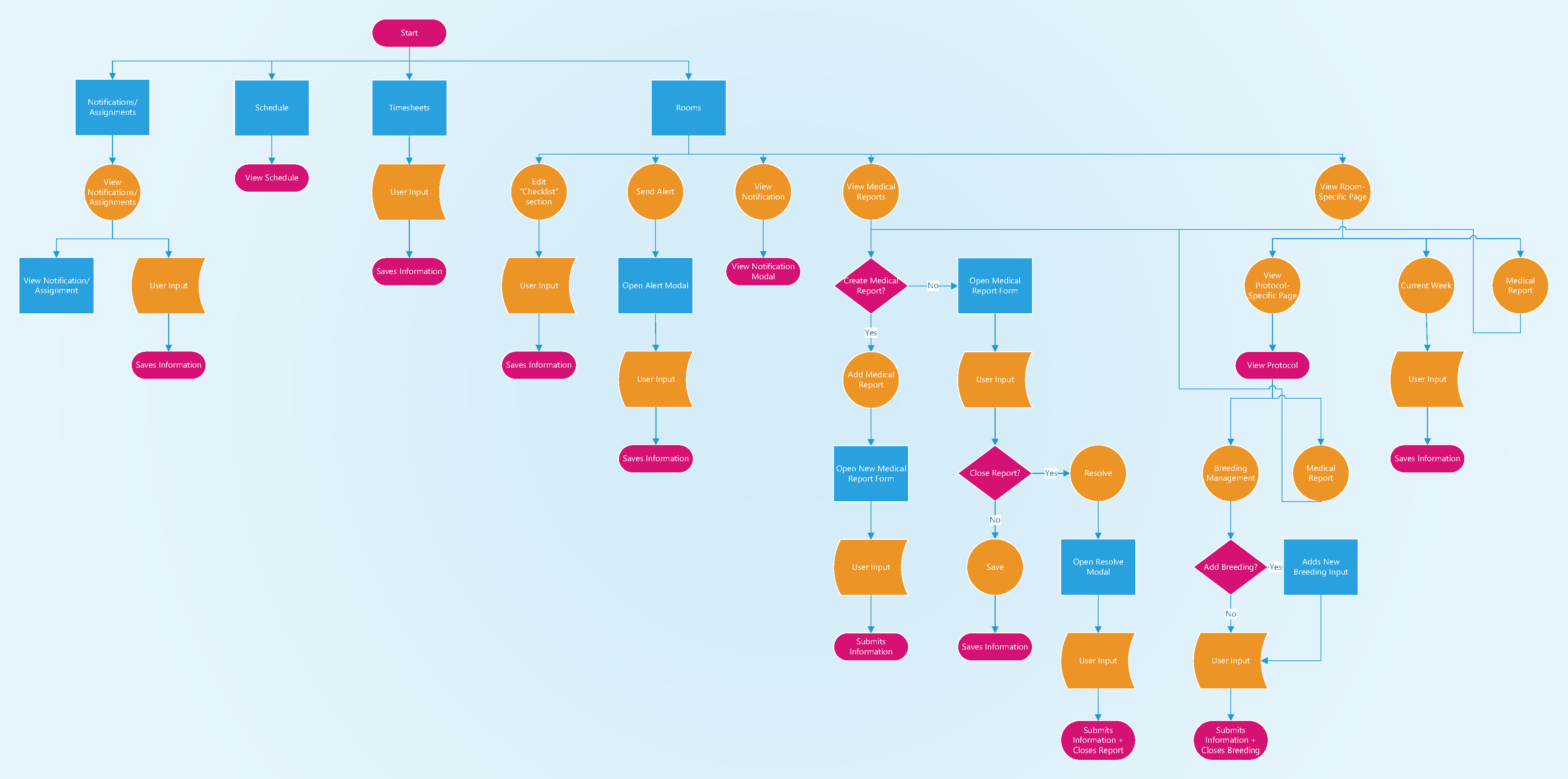 Initial Final iPad Site Map/Process Flow